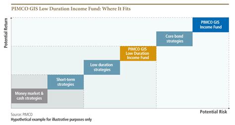 PIMCO Low Duration Income Fund I.